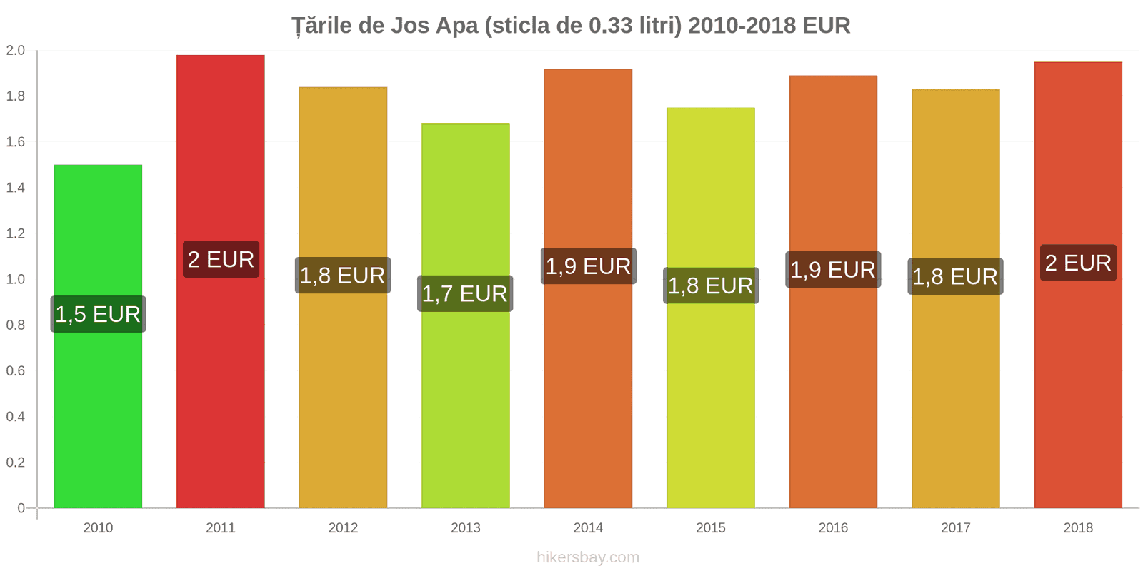 Țările de Jos schimbări de prețuri Apa (sticla de 0.33 litri) hikersbay.com