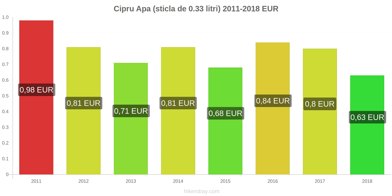 Cipru schimbări de prețuri Apa (sticla de 0.33 litri) hikersbay.com