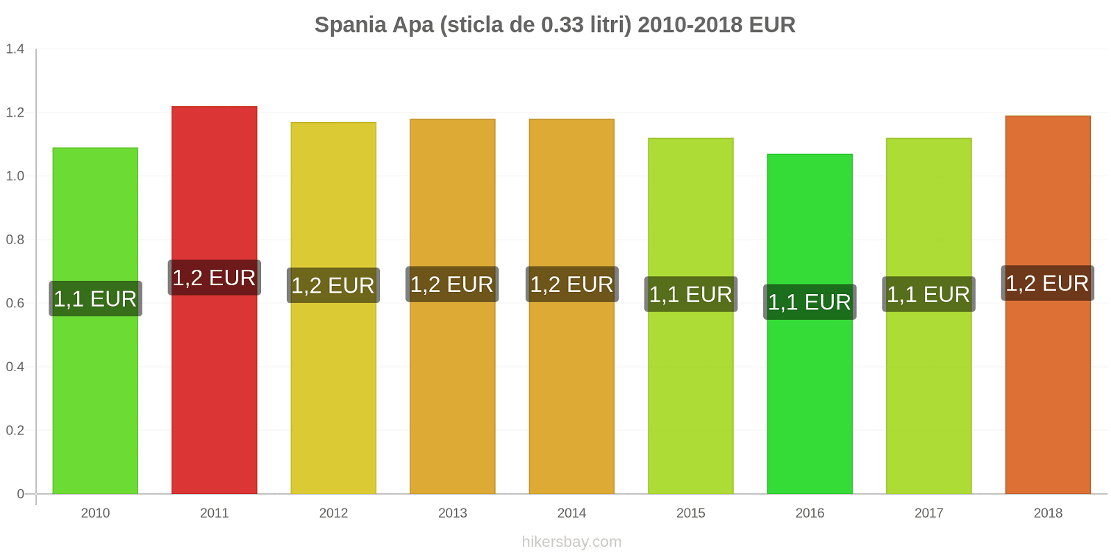 Spania schimbări de prețuri Apa (sticla de 0.33 litri) hikersbay.com