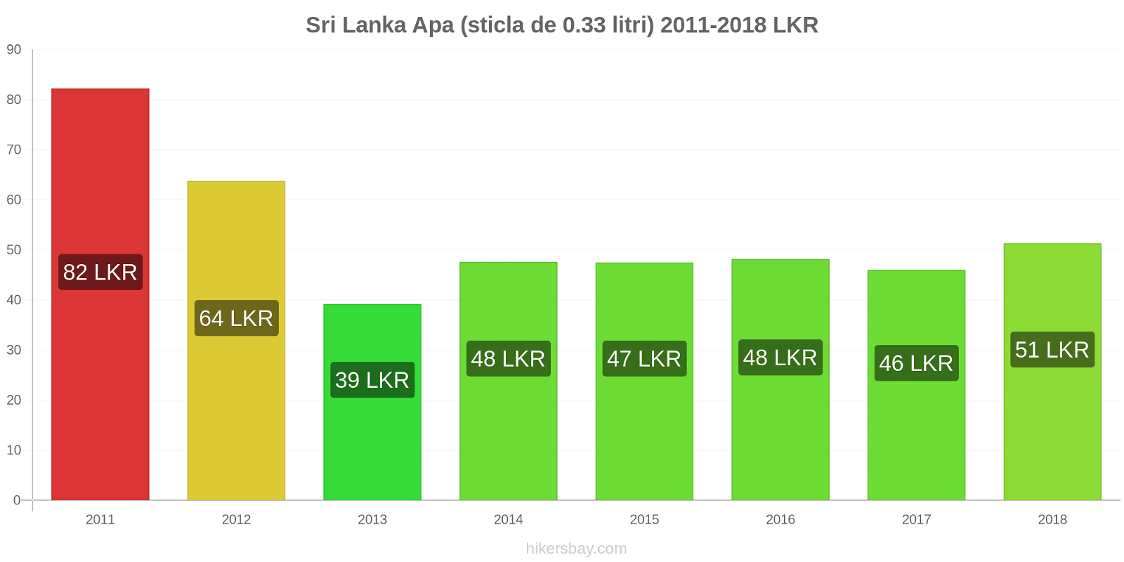 Sri Lanka schimbări de prețuri Apa (sticla de 0.33 litri) hikersbay.com