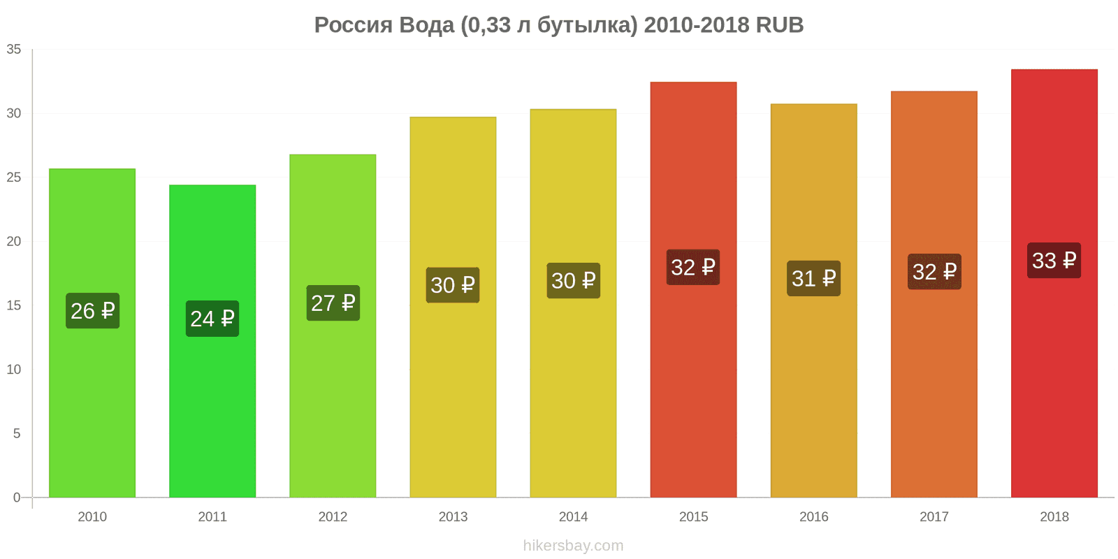 Россия изменения цен Вода (0.33 л бутылка) hikersbay.com