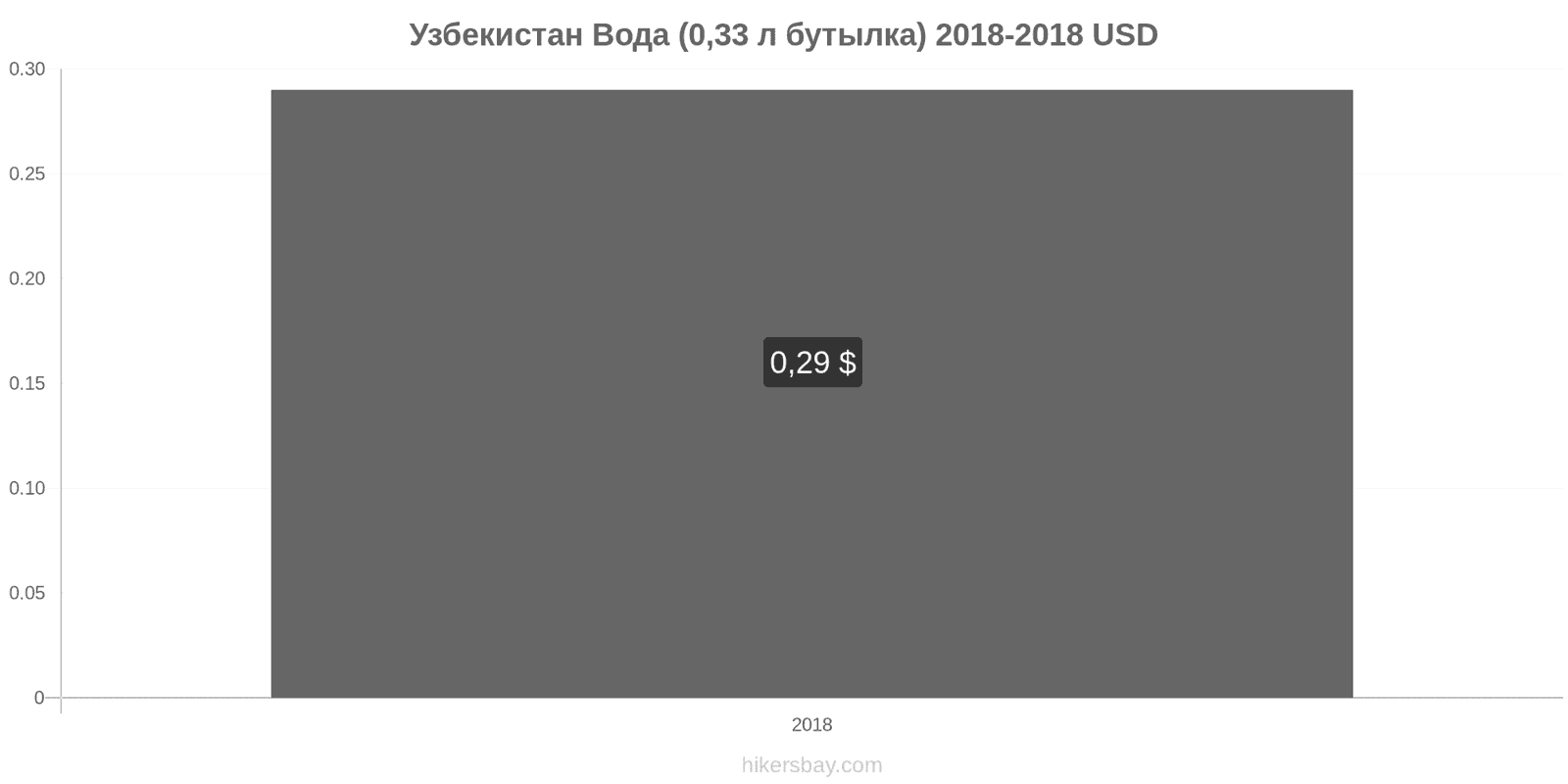 Узбекистан изменения цен Вода (0.33 л бутылка) hikersbay.com