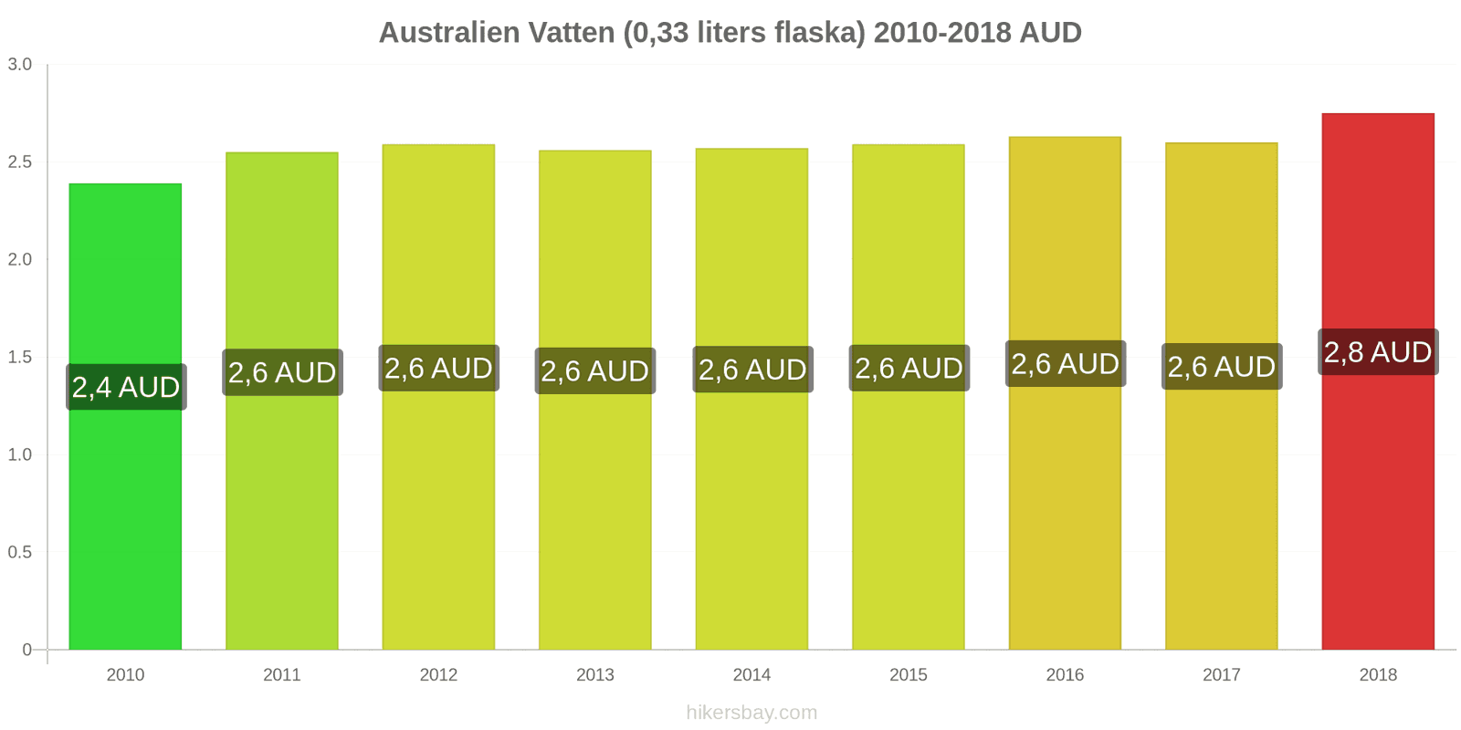 Australien prisändringar Vatten (0.33 liters flaska) hikersbay.com