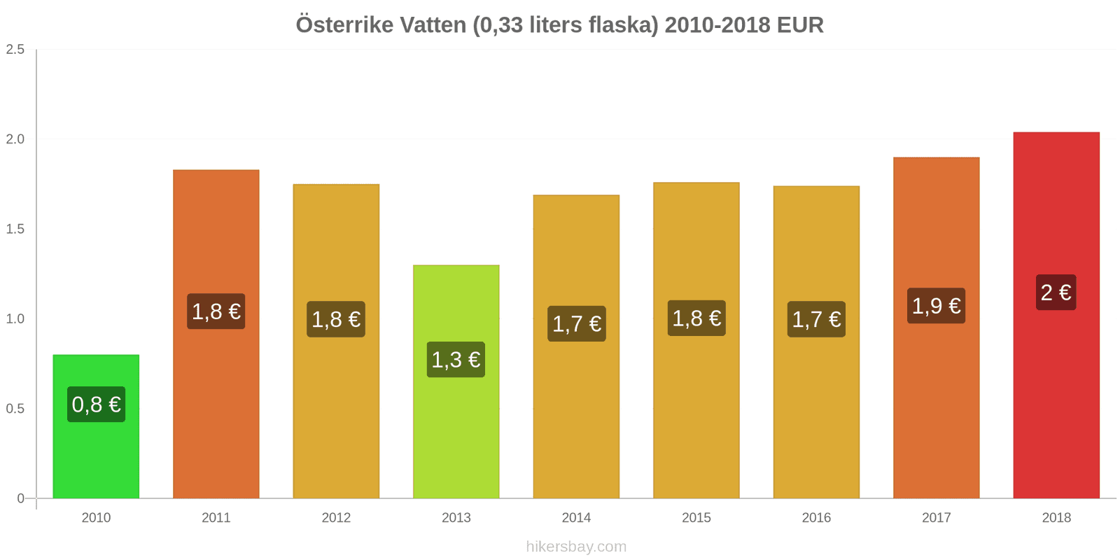 Österrike prisändringar Vatten (0.33 liters flaska) hikersbay.com