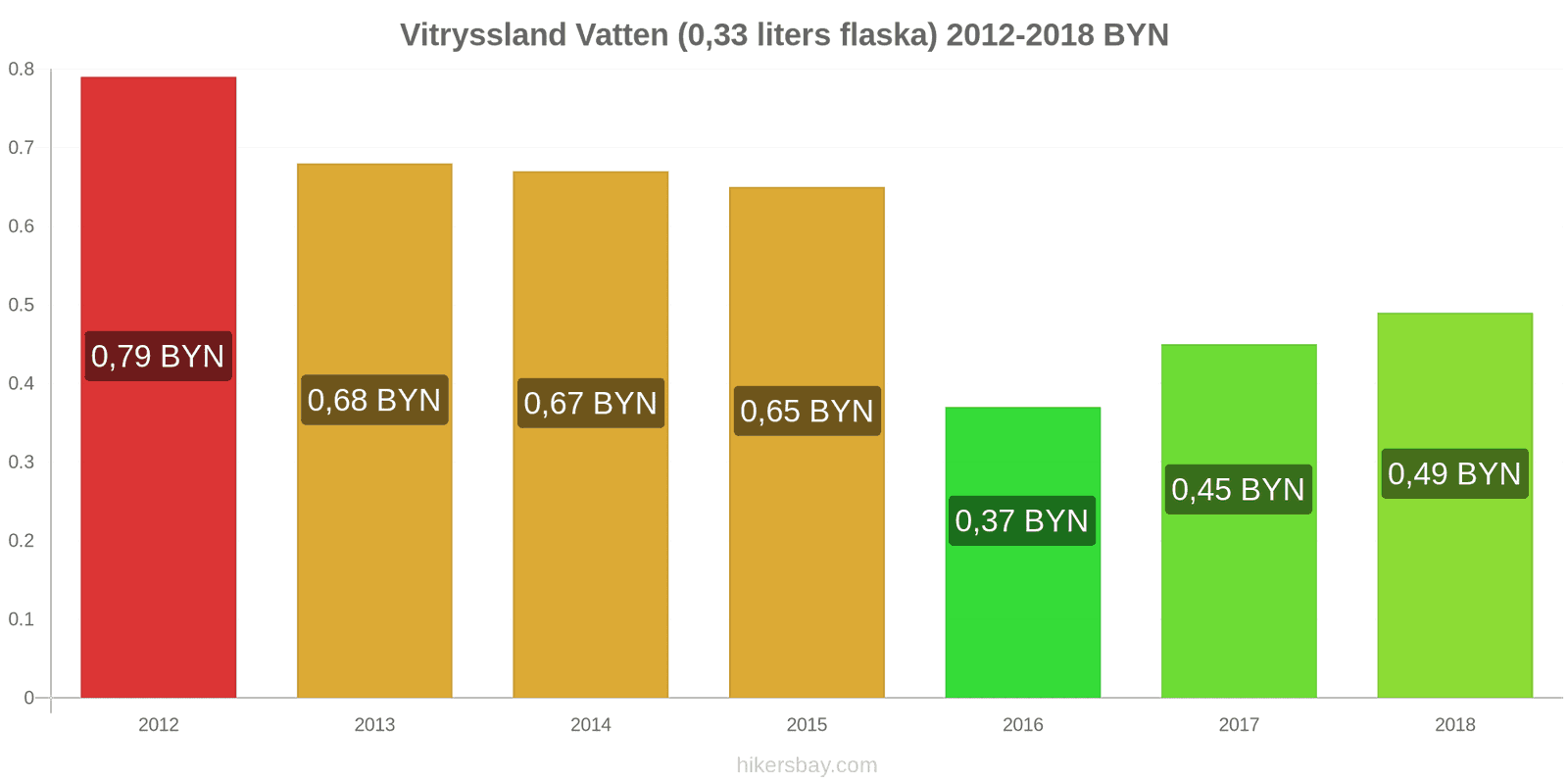 Vitryssland prisändringar Vatten (0.33 liters flaska) hikersbay.com