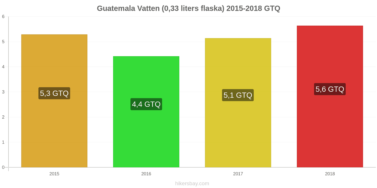 Guatemala prisändringar Vatten (0.33 liters flaska) hikersbay.com