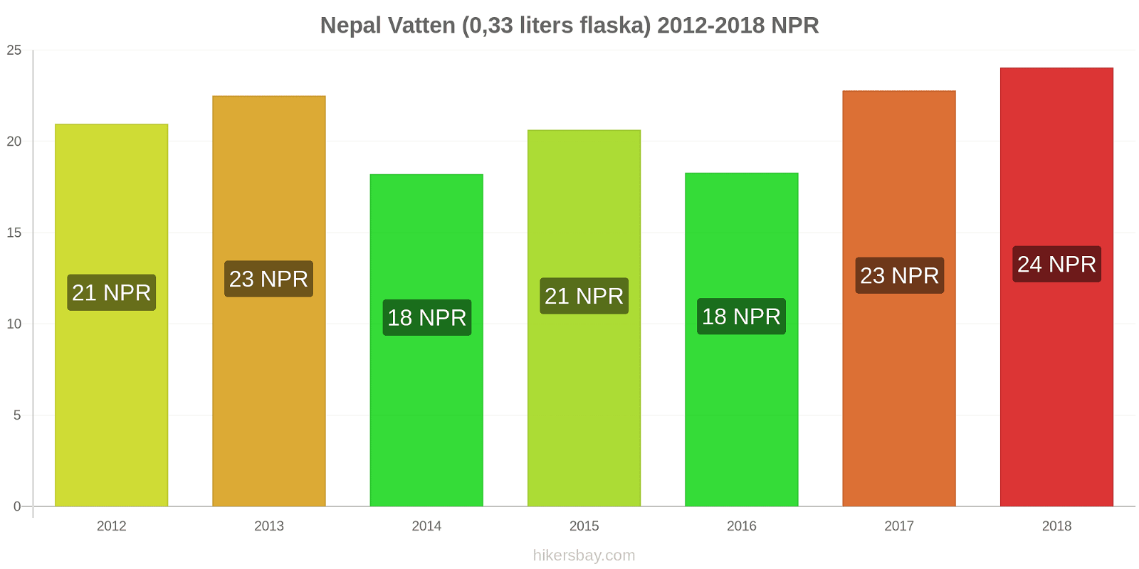 Nepal prisändringar Vatten (0.33 liters flaska) hikersbay.com