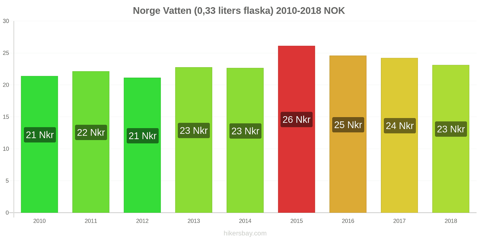 Norge prisändringar Vatten (0.33 liters flaska) hikersbay.com