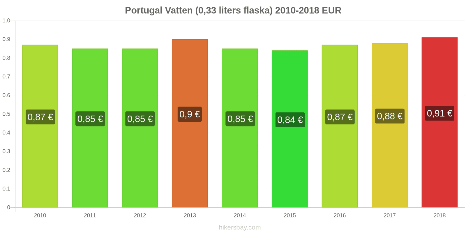 Portugal prisändringar Vatten (0.33 liters flaska) hikersbay.com