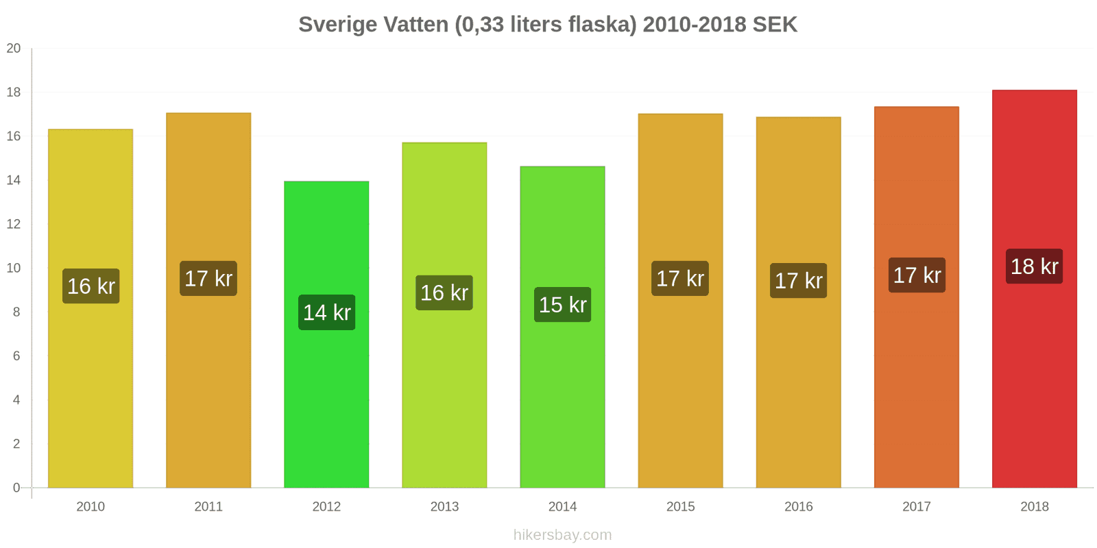 Sverige prisändringar Vatten (0.33 liters flaska) hikersbay.com