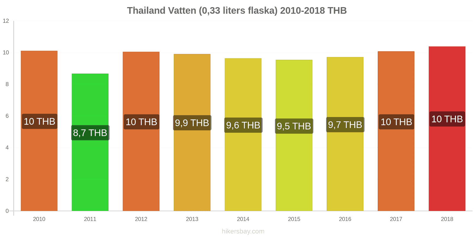 Thailand prisändringar Vatten (0.33 liters flaska) hikersbay.com