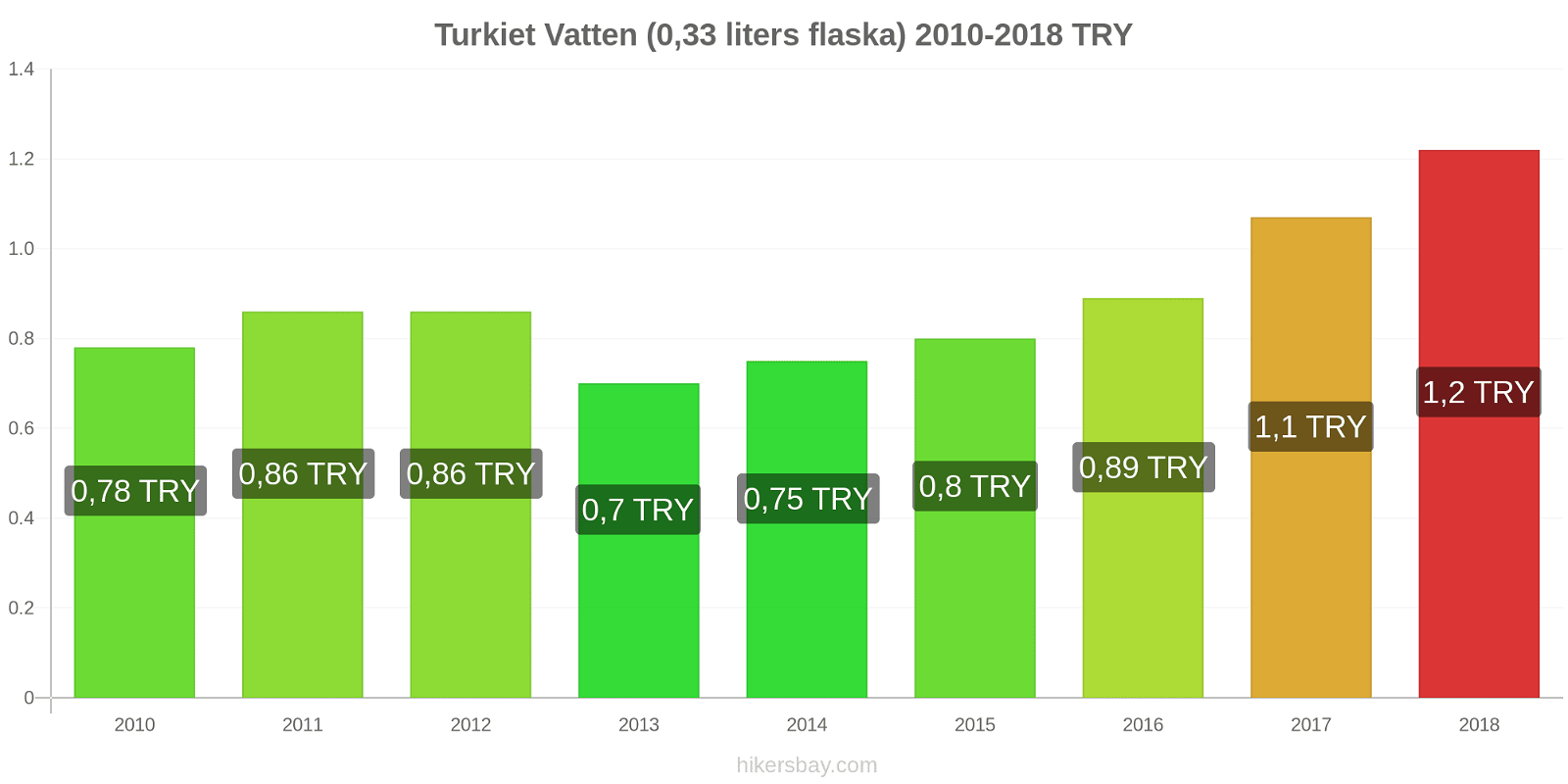 Turkiet prisändringar Vatten (0.33 liters flaska) hikersbay.com