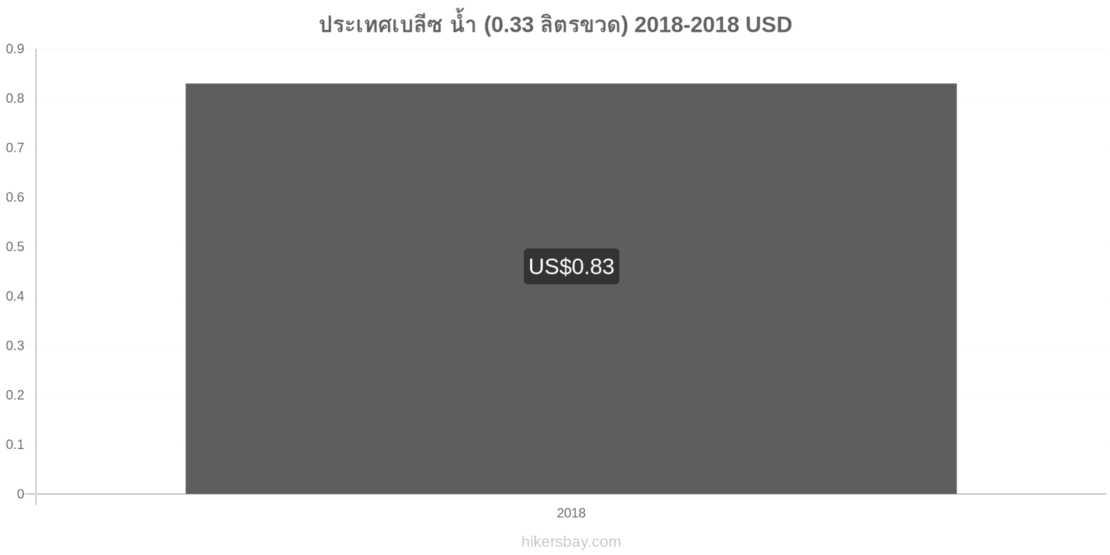 ประเทศเบลีซ การเปลี่ยนแปลงราคา น้ำ (0.33 ลิตรขวด) hikersbay.com