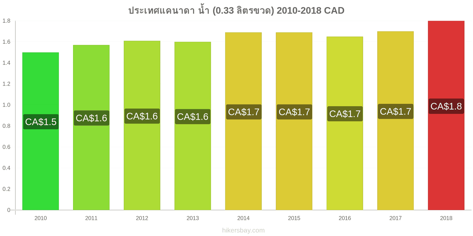 ประเทศแคนาดา การเปลี่ยนแปลงราคา น้ำ (0.33 ลิตรขวด) hikersbay.com