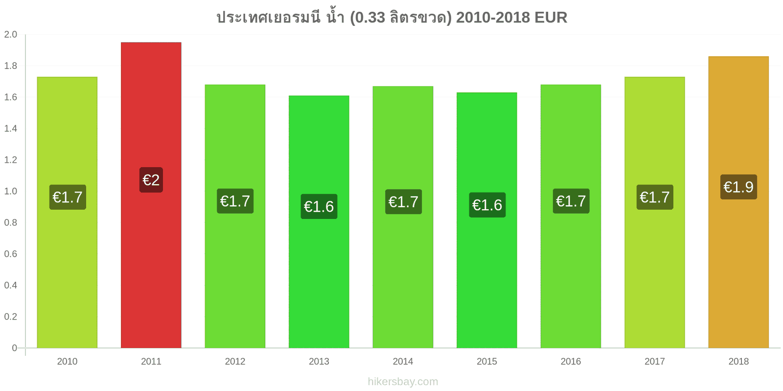 ประเทศเยอรมนี การเปลี่ยนแปลงราคา น้ำ (0.33 ลิตรขวด) hikersbay.com