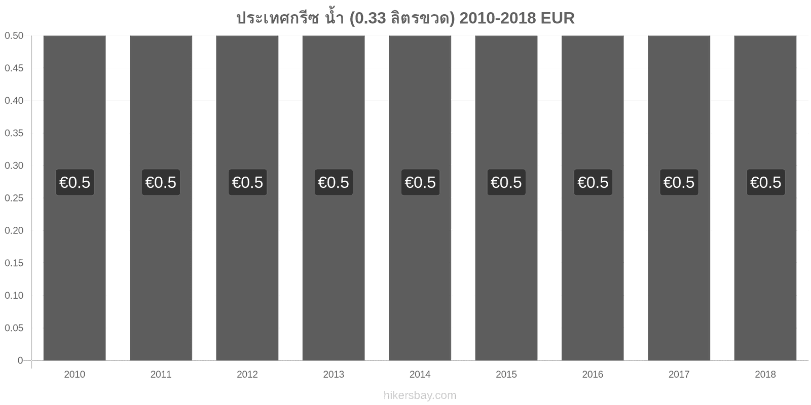 ประเทศกรีซ การเปลี่ยนแปลงราคา น้ำ (0.33 ลิตรขวด) hikersbay.com