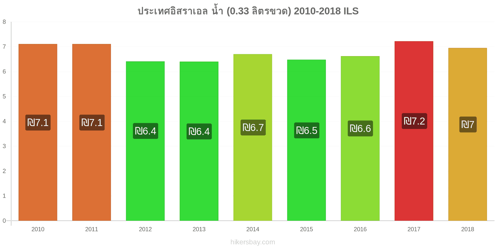 ประเทศอิสราเอล การเปลี่ยนแปลงราคา น้ำ (0.33 ลิตรขวด) hikersbay.com