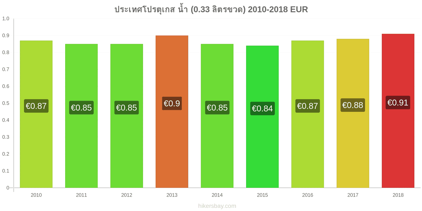 ประเทศโปรตุเกส การเปลี่ยนแปลงราคา น้ำ (0.33 ลิตรขวด) hikersbay.com