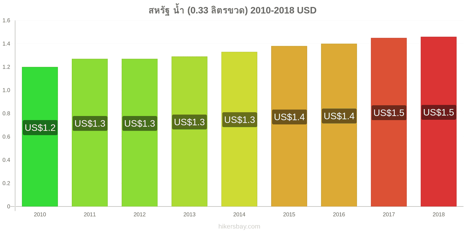 สหรัฐ การเปลี่ยนแปลงราคา น้ำ (0.33 ลิตรขวด) hikersbay.com