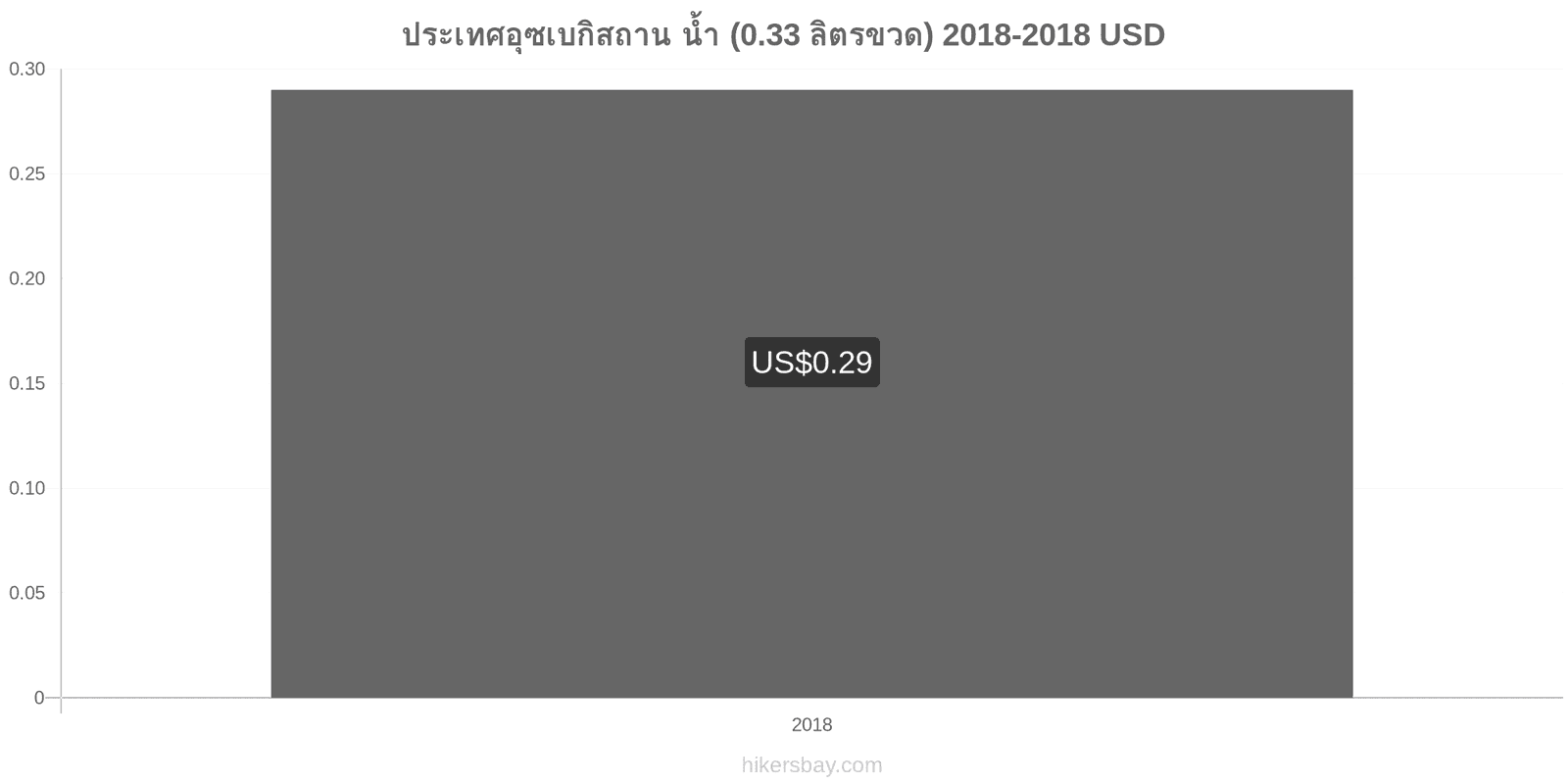 ประเทศอุซเบกิสถาน การเปลี่ยนแปลงราคา น้ำ (0.33 ลิตรขวด) hikersbay.com