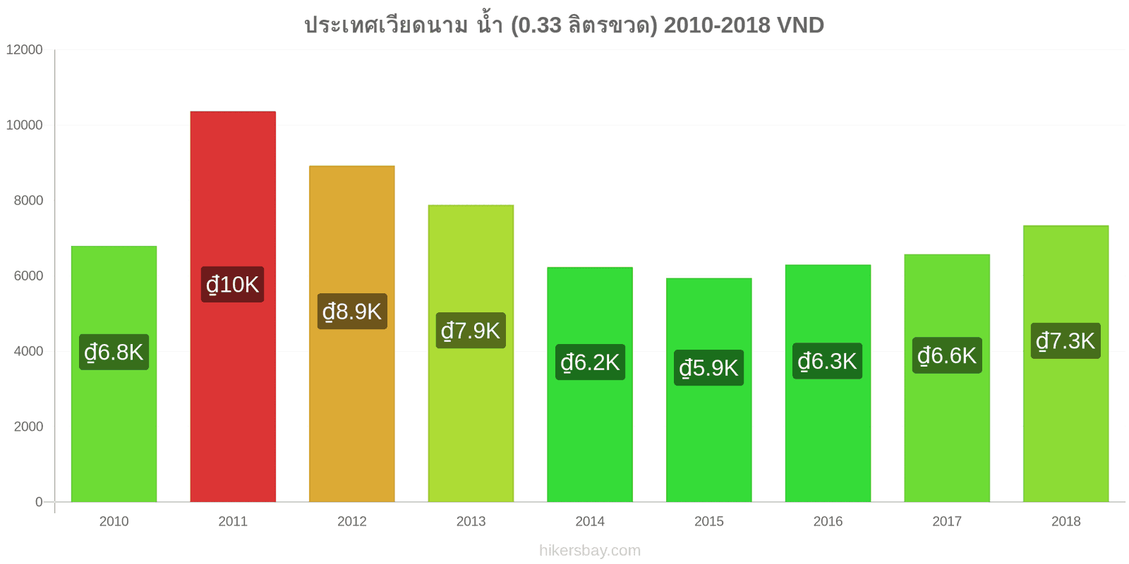 ประเทศเวียดนาม การเปลี่ยนแปลงราคา น้ำ (0.33 ลิตรขวด) hikersbay.com