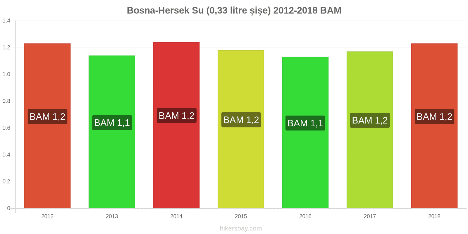 Bosna-Hersek fiyat değişiklikleri Su (0.33 litre şişe) hikersbay.com