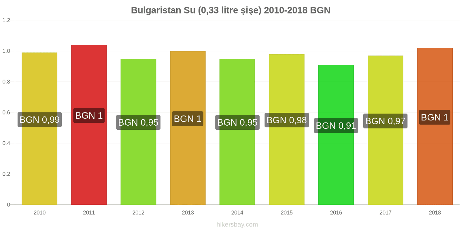 Bulgaristan fiyat değişiklikleri Su (0.33 litre şişe) hikersbay.com