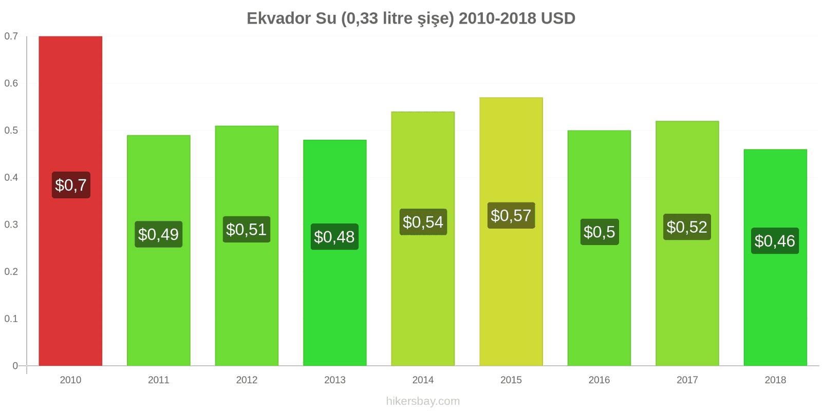 Ekvador fiyat değişiklikleri Su (0.33 litre şişe) hikersbay.com