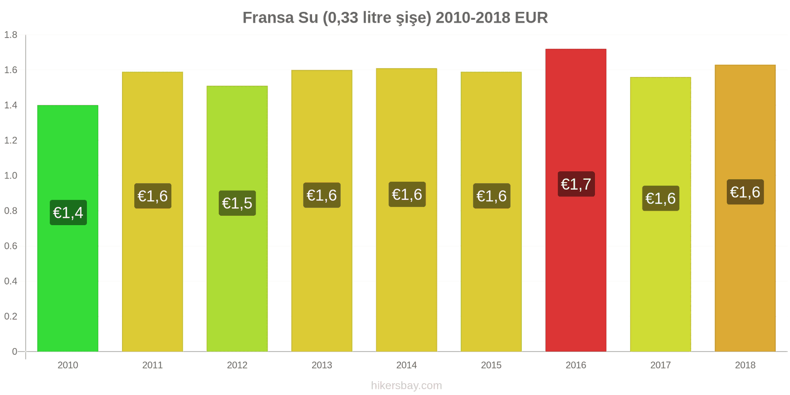 Fransa fiyat değişiklikleri Su (0.33 litre şişe) hikersbay.com