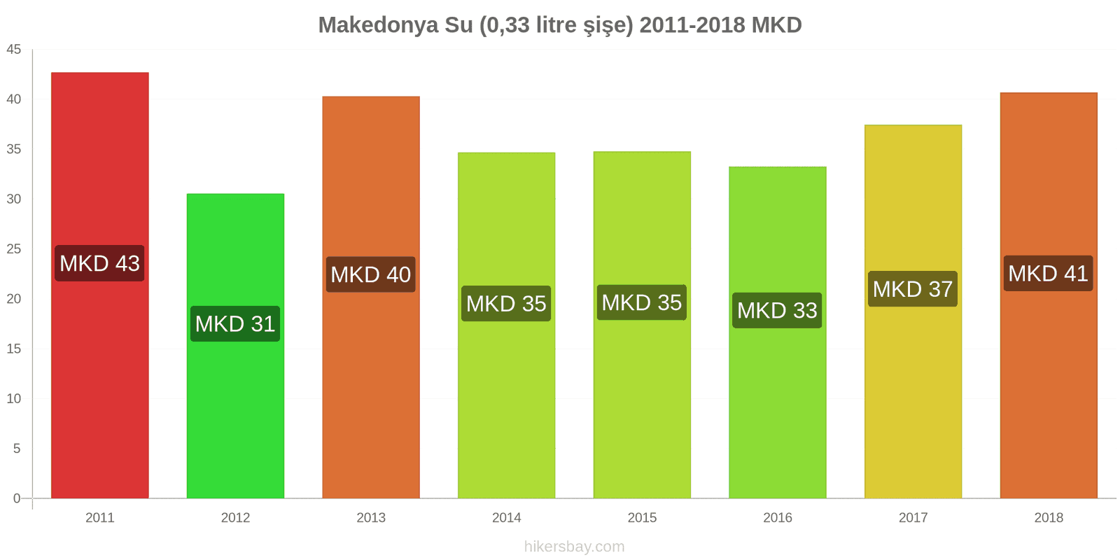 Makedonya fiyat değişiklikleri Su (0.33 litre şişe) hikersbay.com