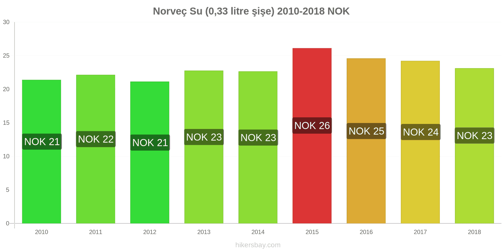 Norveç fiyat değişiklikleri Su (0.33 litre şişe) hikersbay.com