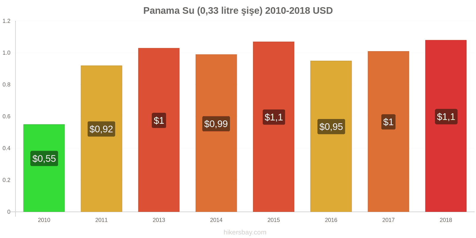 Panama fiyat değişiklikleri Su (0.33 litre şişe) hikersbay.com