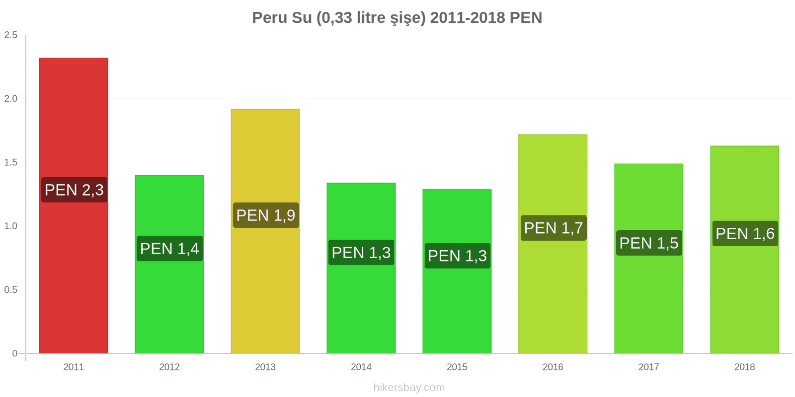 Peru fiyat değişiklikleri Su (0.33 litre şişe) hikersbay.com