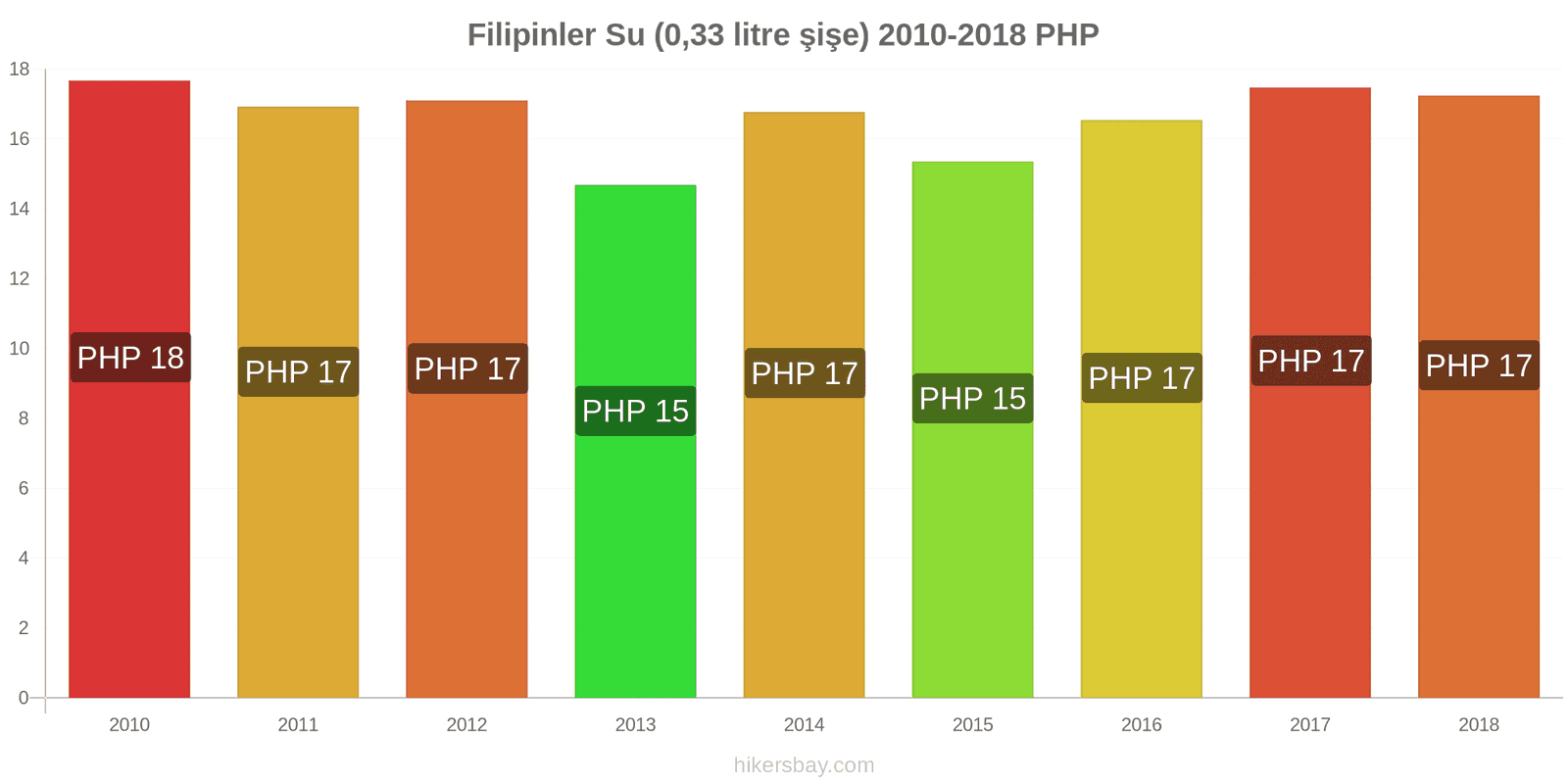 Filipinler fiyat değişiklikleri Su (0.33 litre şişe) hikersbay.com