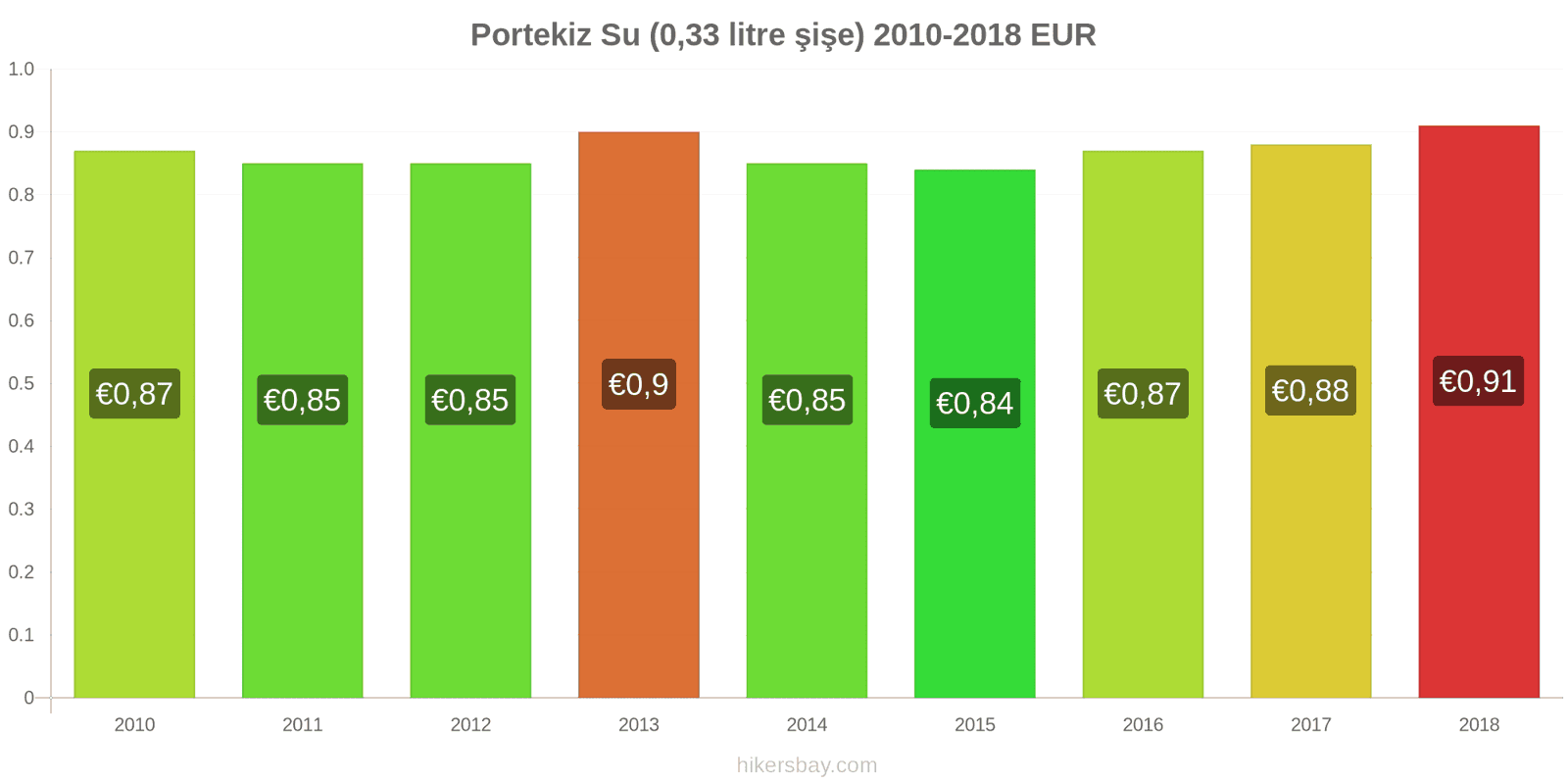 Portekiz fiyat değişiklikleri Su (0.33 litre şişe) hikersbay.com