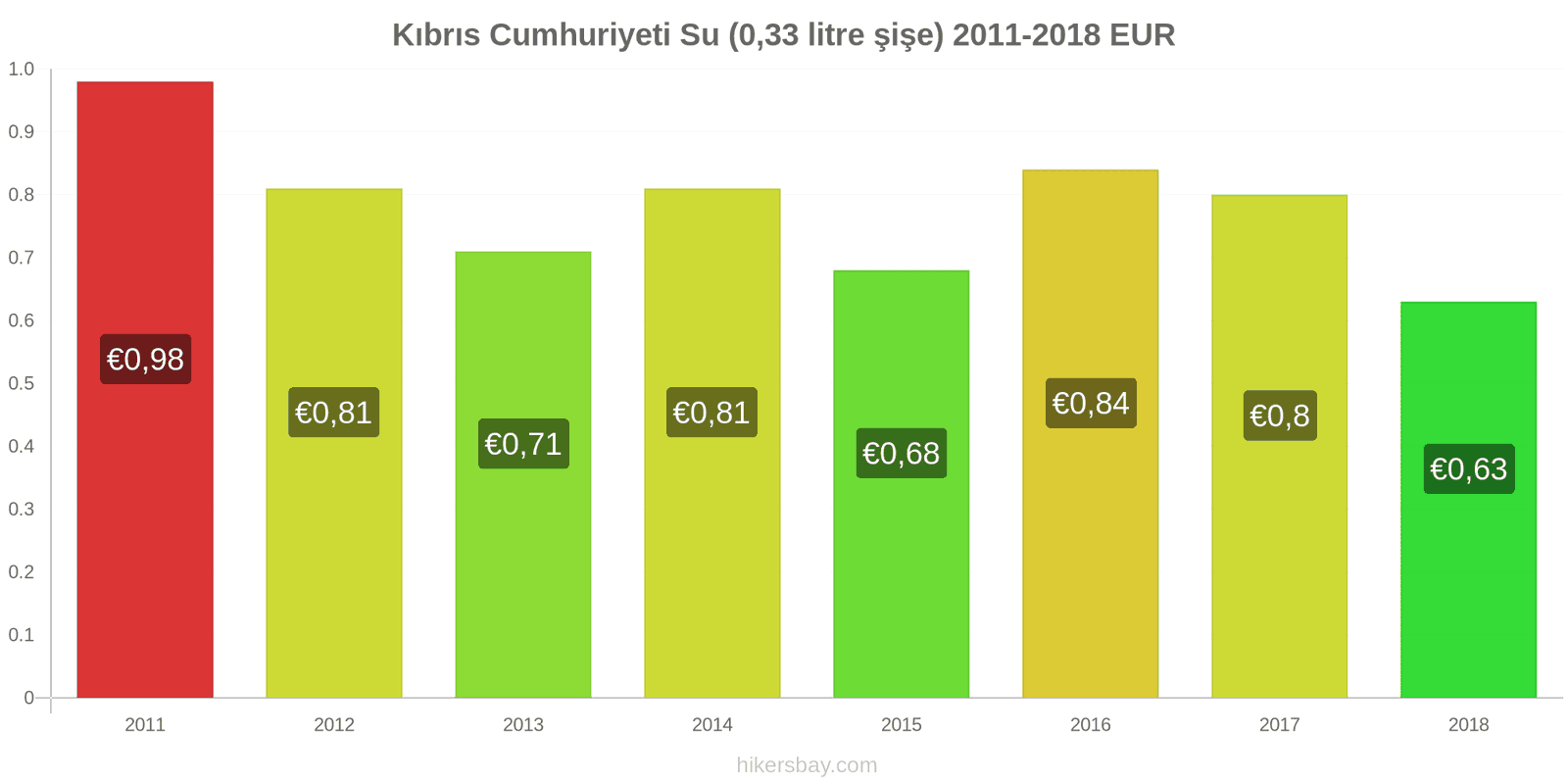 Kıbrıs Cumhuriyeti fiyat değişiklikleri Su (0.33 litre şişe) hikersbay.com