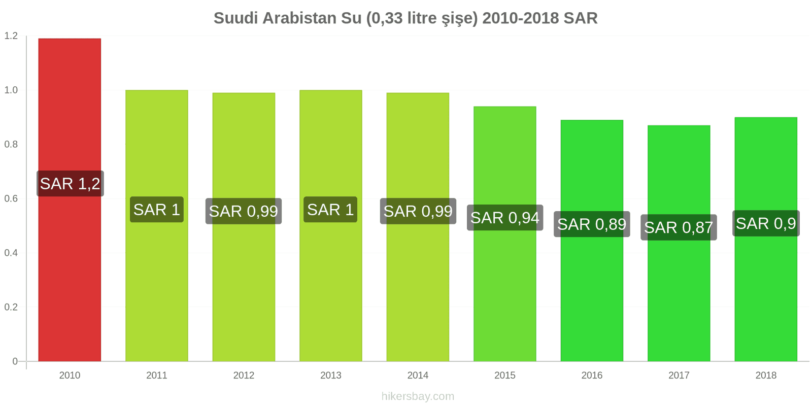 Suudi Arabistan fiyat değişiklikleri Su (0.33 litre şişe) hikersbay.com
