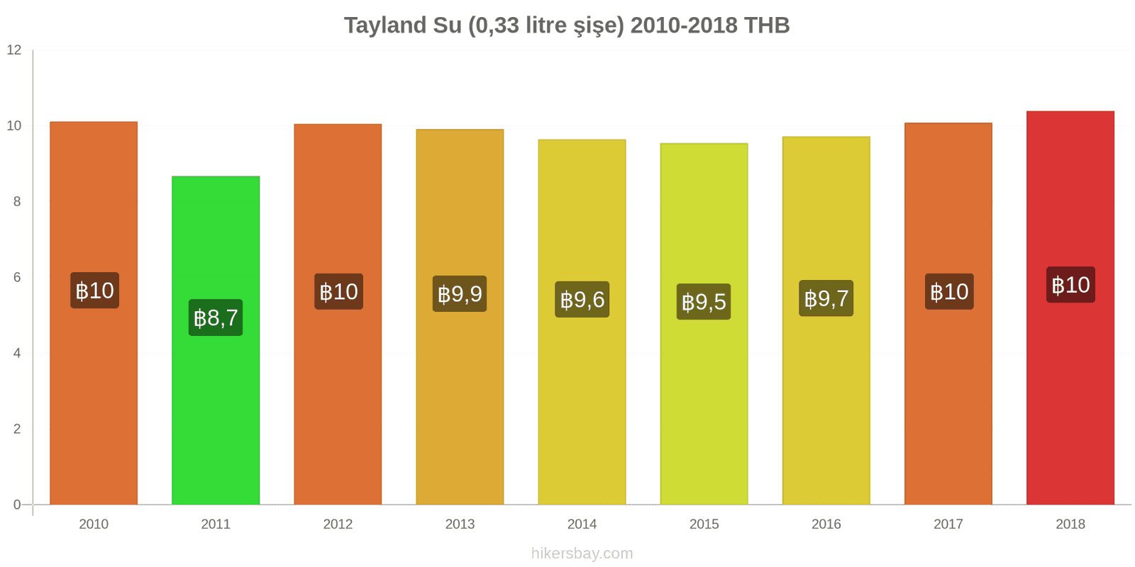 Tayland fiyat değişiklikleri Su (0.33 litre şişe) hikersbay.com