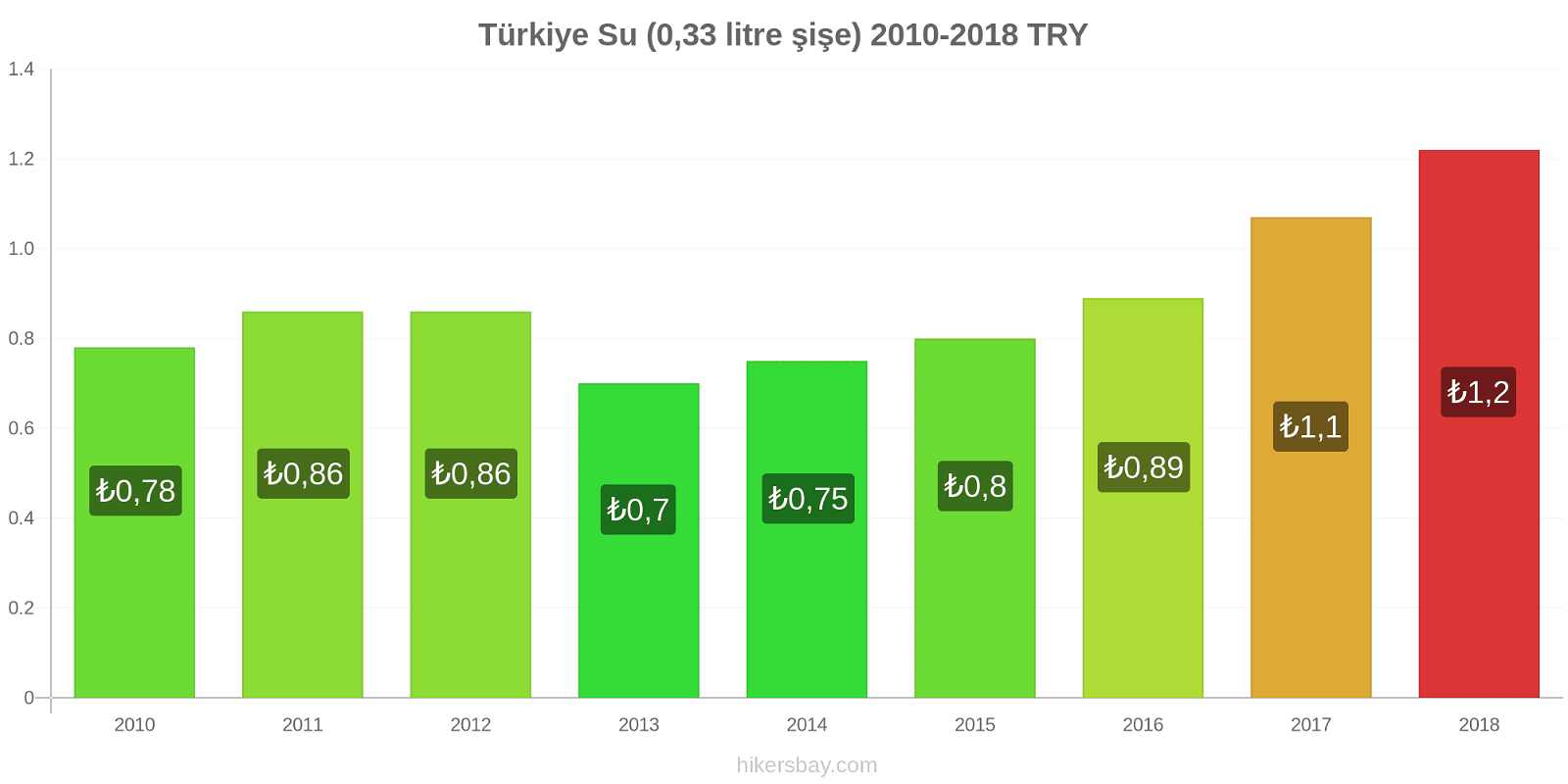 Türkiye fiyat değişiklikleri Su (0.33 litre şişe) hikersbay.com