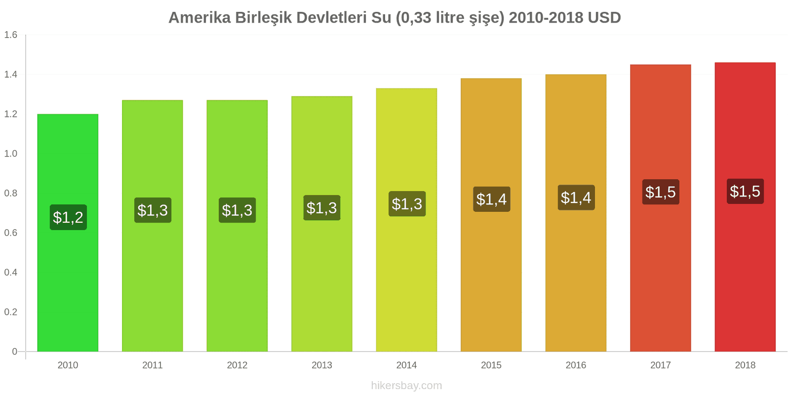 Amerika Birleşik Devletleri fiyat değişiklikleri Su (0.33 litre şişe) hikersbay.com