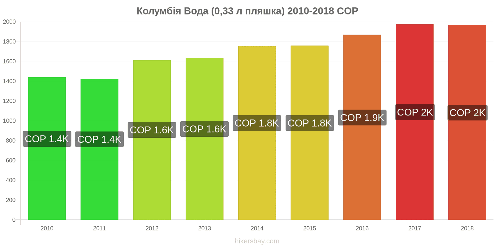 Колумбія зміни цін Вода (0.33 л пляшка) hikersbay.com