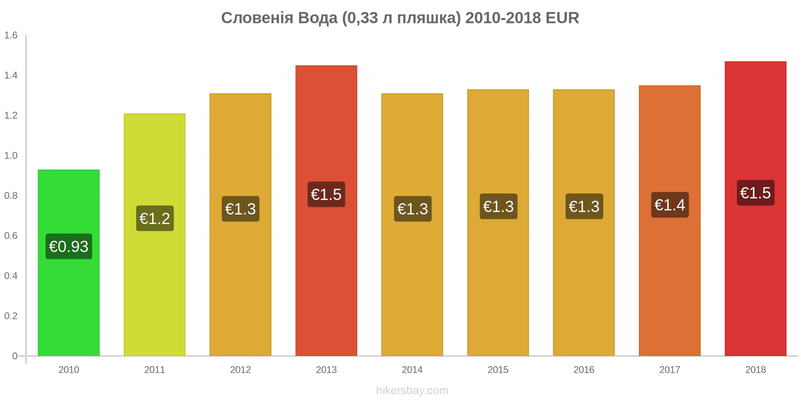 Словенія зміни цін Вода (0.33 л пляшка) hikersbay.com