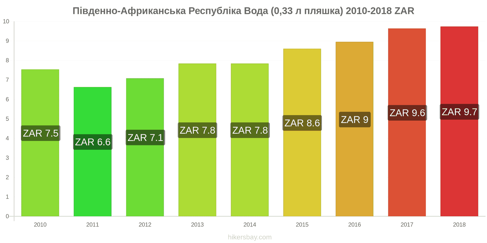 Південно-Африканська Республіка зміни цін Вода (0.33 л пляшка) hikersbay.com