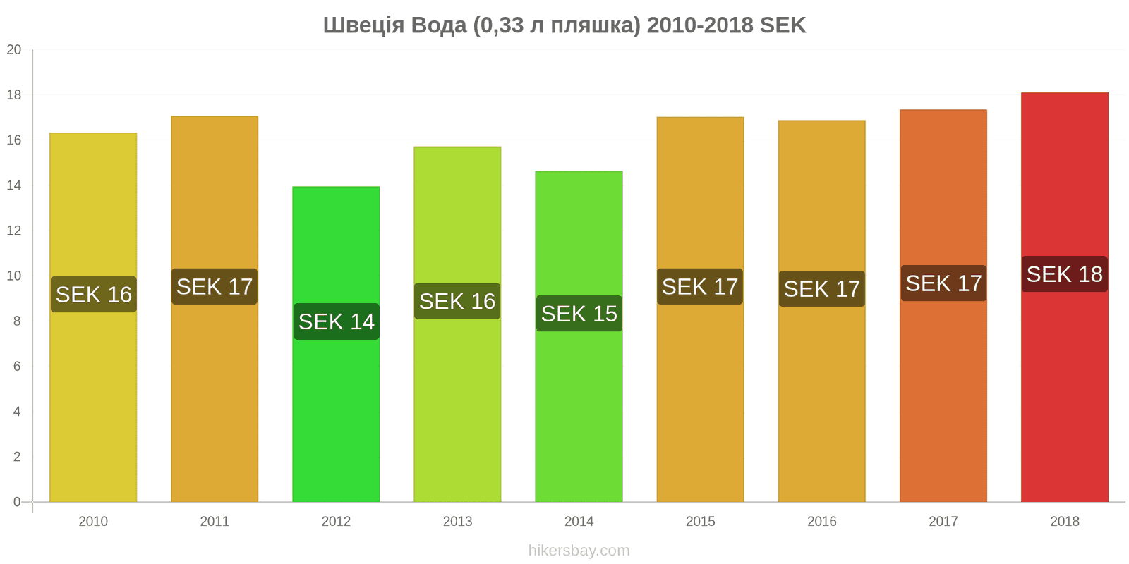 Швеція зміни цін Вода (0.33 л пляшка) hikersbay.com