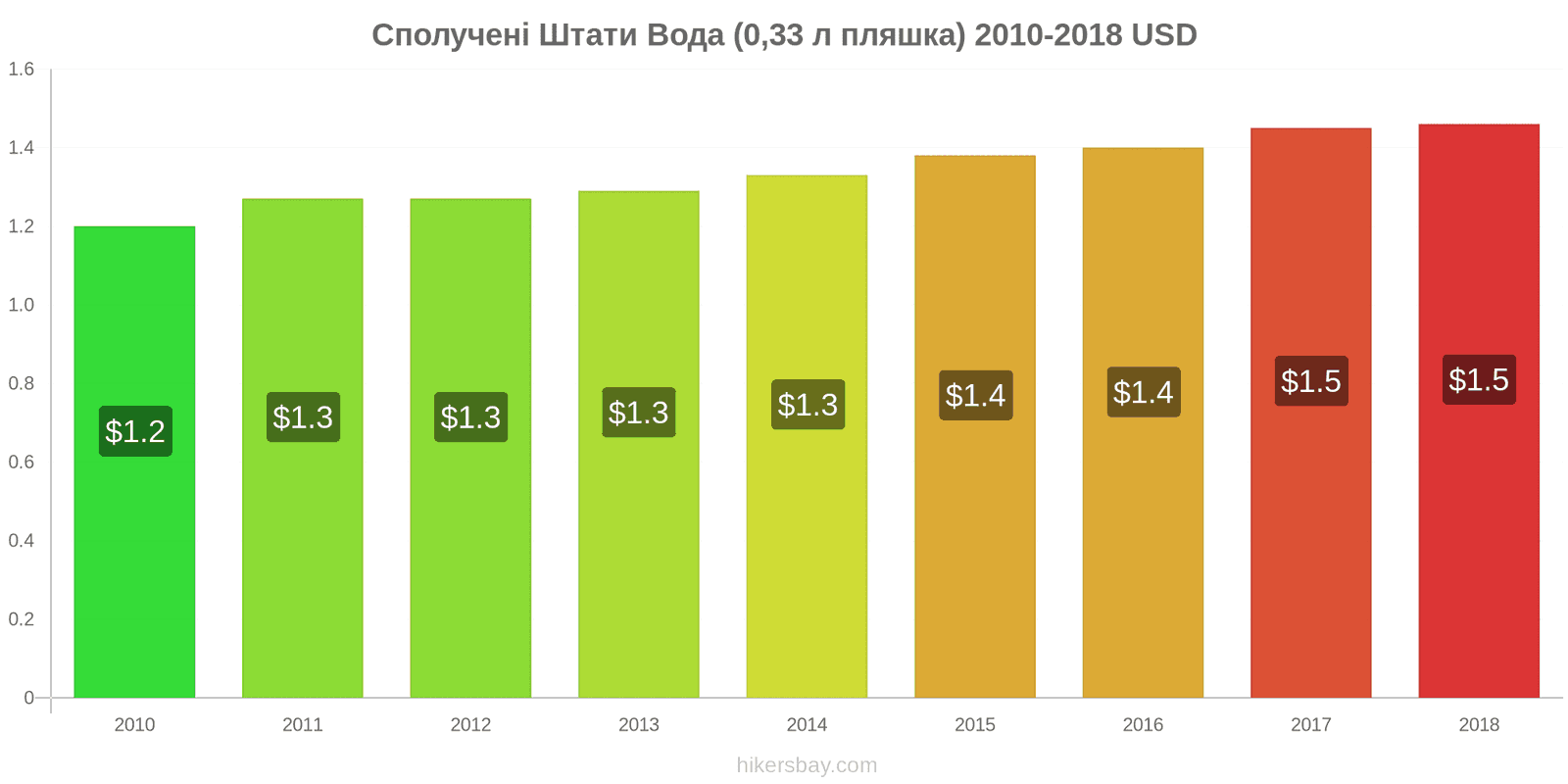 Сполучені Штати зміни цін Вода (0.33 л пляшка) hikersbay.com