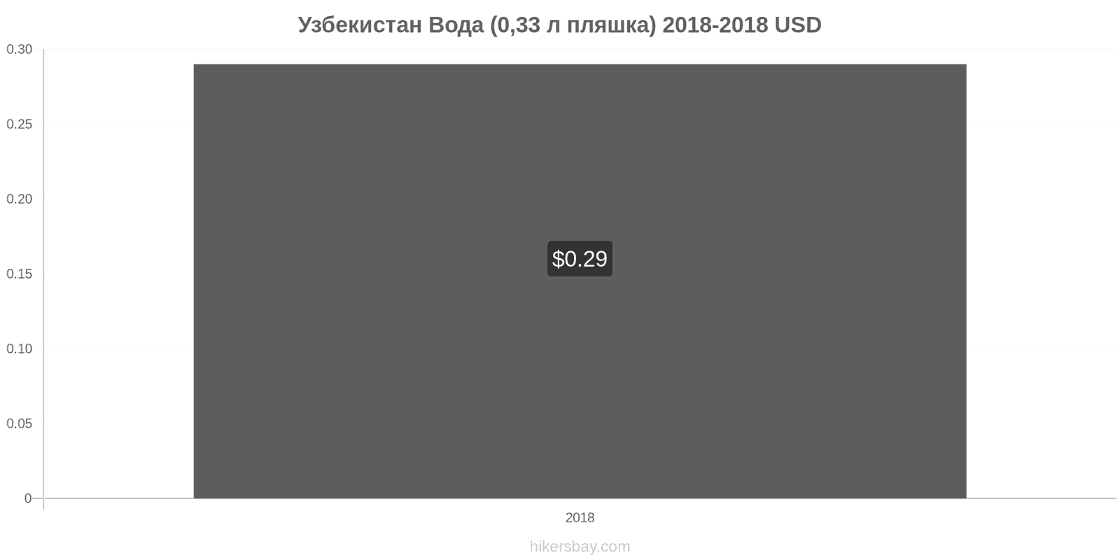 Узбекистан зміни цін Вода (0.33 л пляшка) hikersbay.com