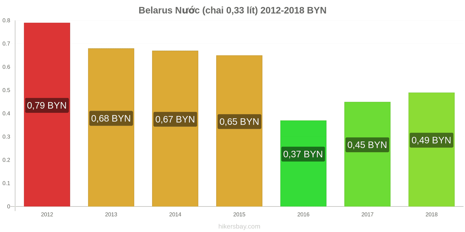 Belarus thay đổi giá cả Nước (chai 0.33 lít) hikersbay.com