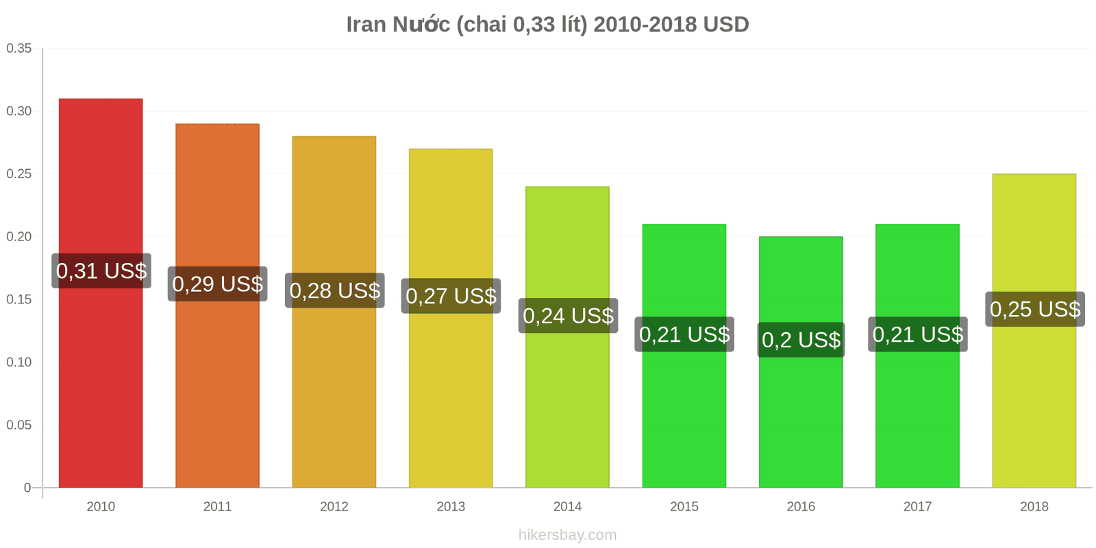 Iran thay đổi giá cả Nước (chai 0.33 lít) hikersbay.com