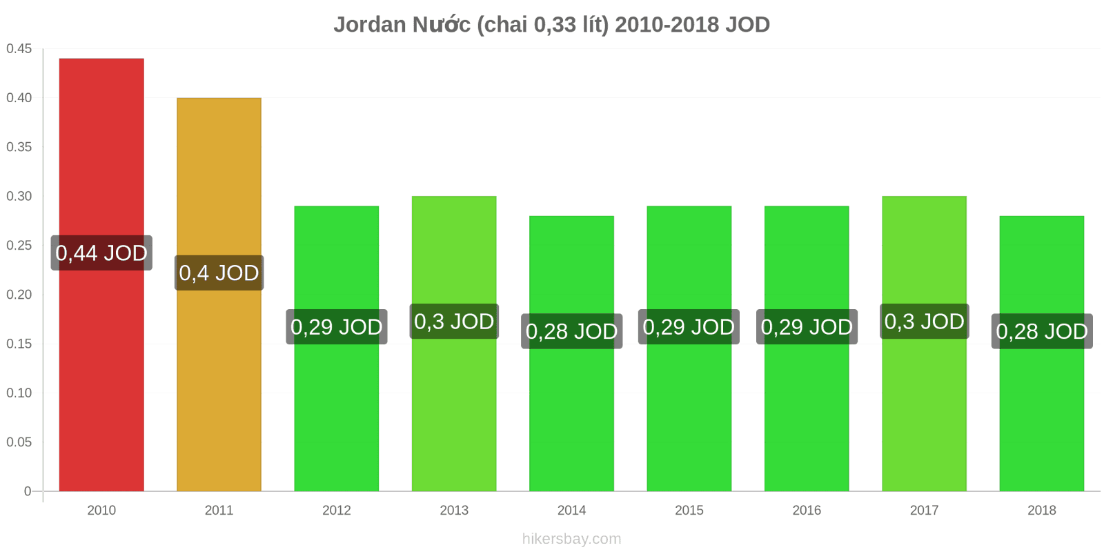 Jordan thay đổi giá cả Nước (chai 0.33 lít) hikersbay.com