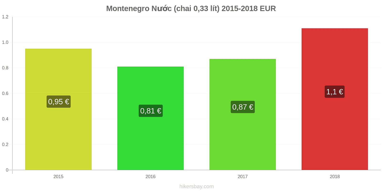 Montenegro thay đổi giá cả Nước (chai 0.33 lít) hikersbay.com